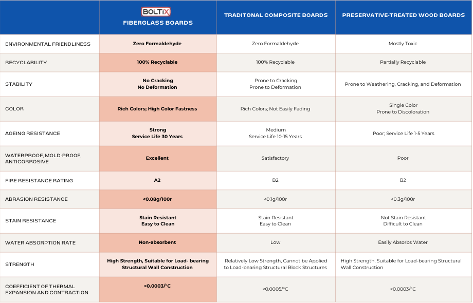 Boltix fiberglass boards comparison with traditional boards